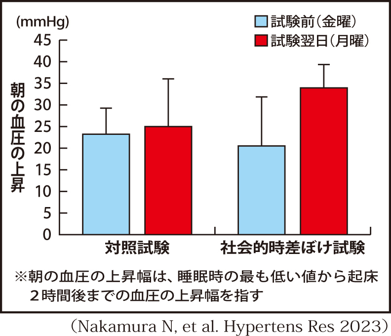 社会的時差ぼけ試験（右）と対照試験の結果。朝の血圧上昇幅