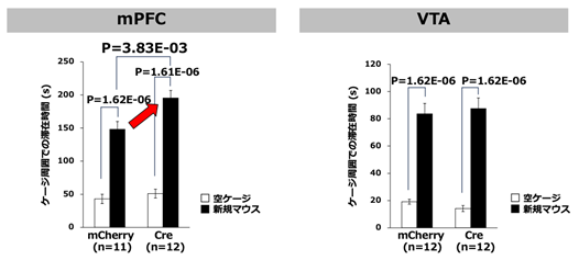 [図2] 3チャンバー試験で、mPFCにおけるScn2aの欠損は新規マウスへのアプローチ時間を上昇させるが、VTAにおける欠損ではその効果は示さなかった。