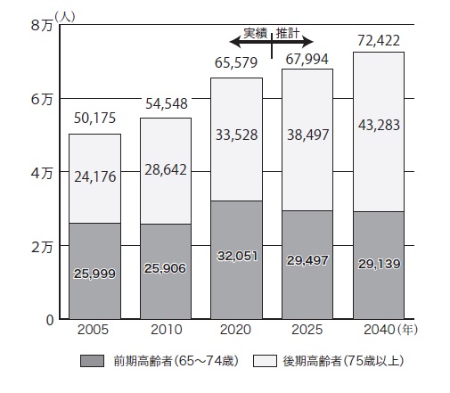図表２　佐賀市の高齢者人口の推移