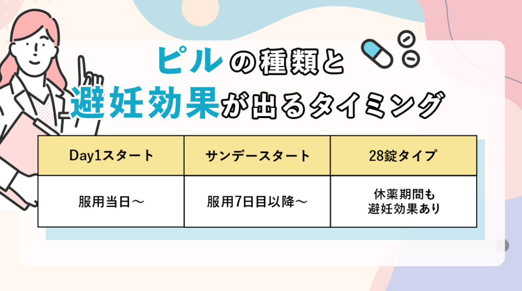 ピルの種類と避妊効果が出るタイミング
