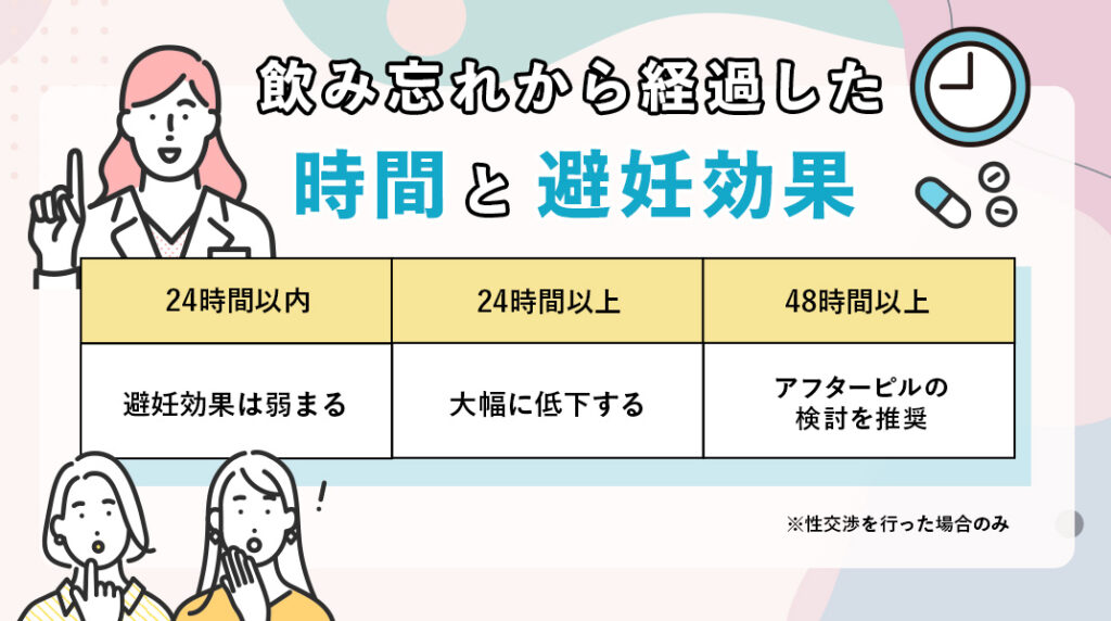 ピルの飲み忘れから経過した時間と避妊効果