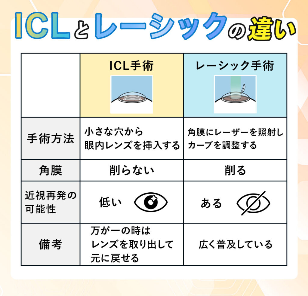 ICLとレーシックの違い