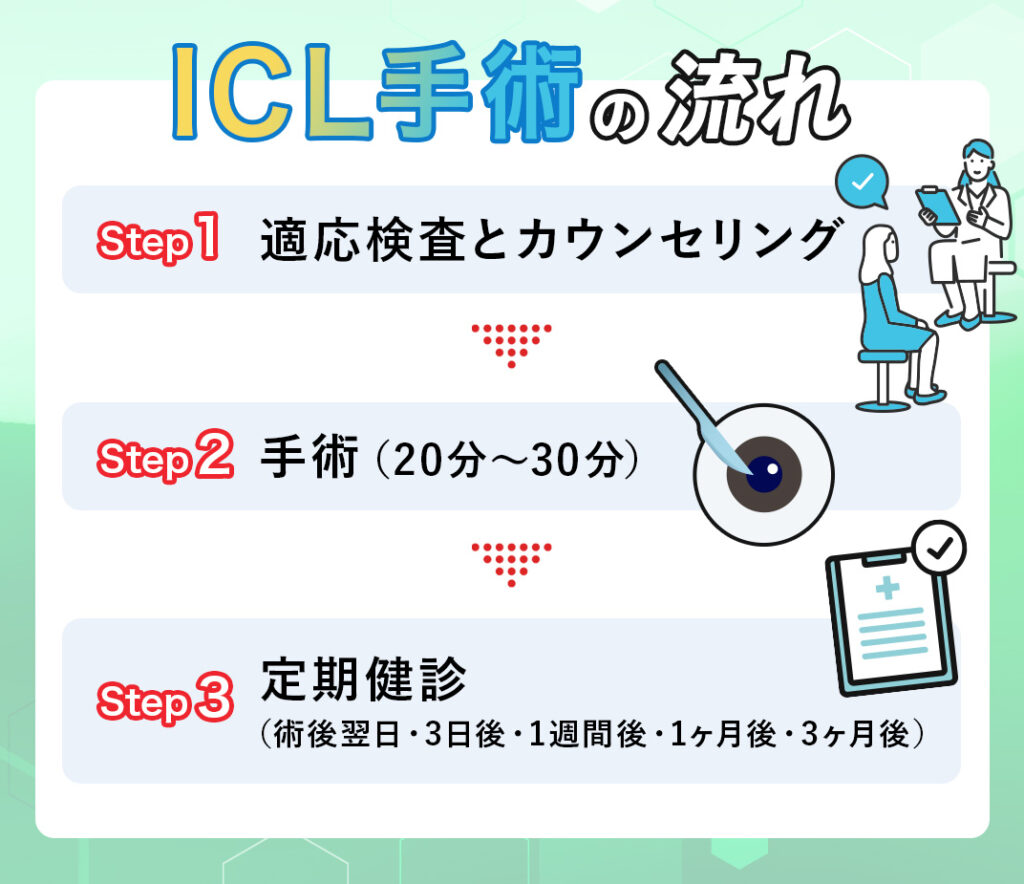 ICL手術の流れ