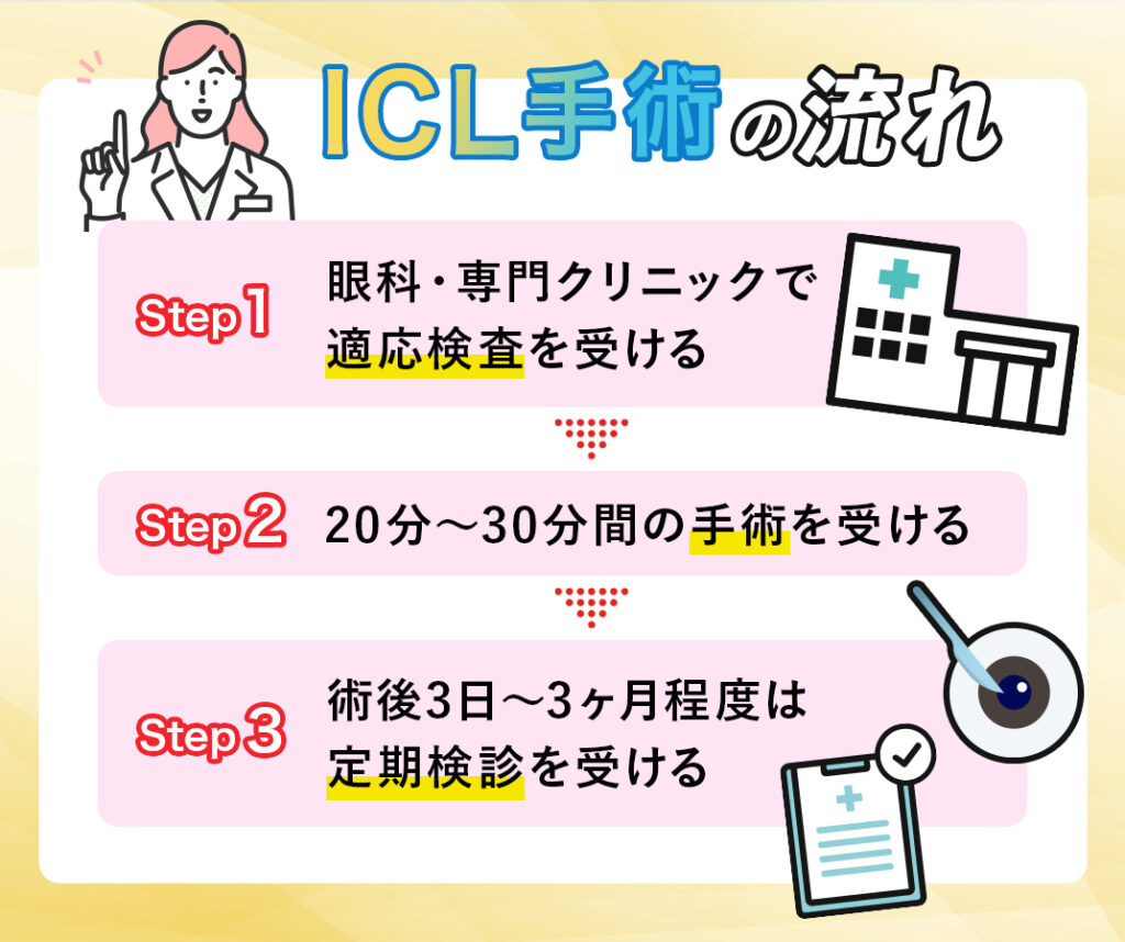 ICL手術の流れ