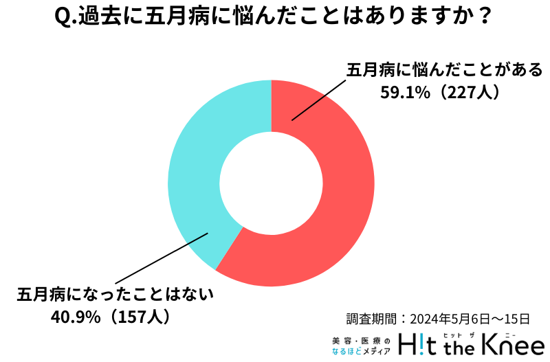 あなたは五月病でしたか？