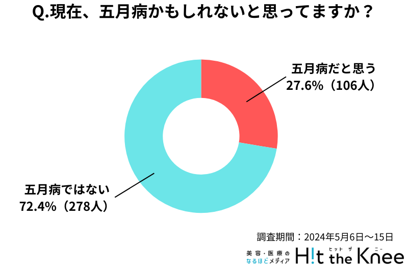 あなたは五月病ですか？