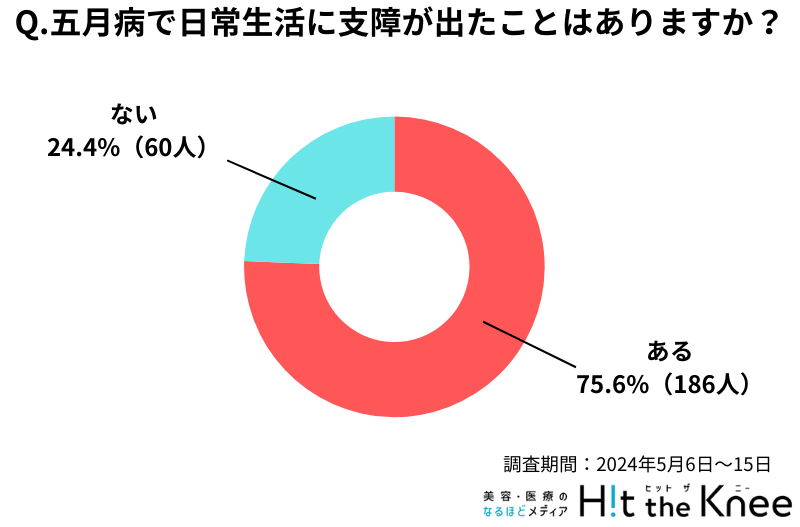 五月病で日常生活に支障が出たことはありますか？