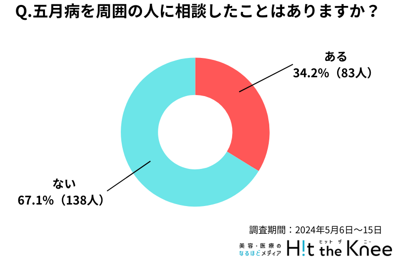 五月病のことを相談したことはありますか？