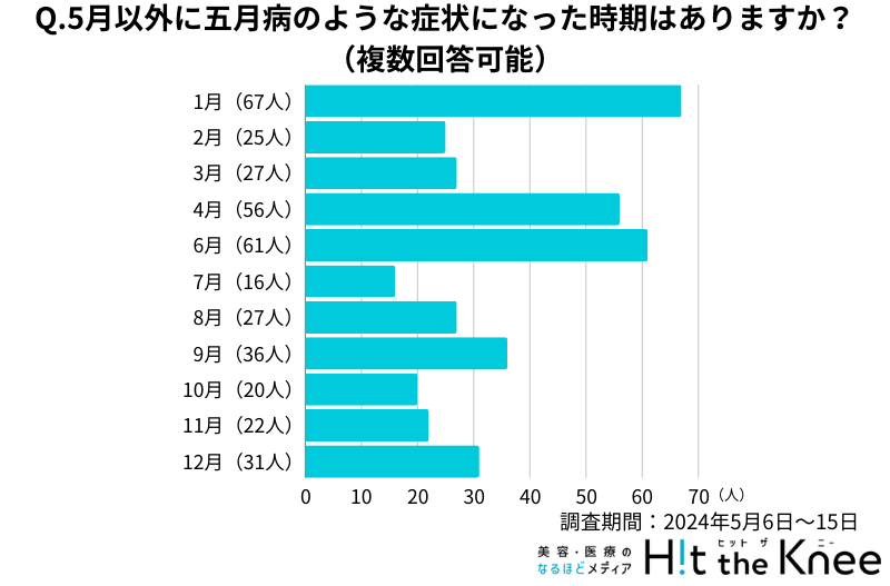 五月以外で五月病になった月はいつですか？