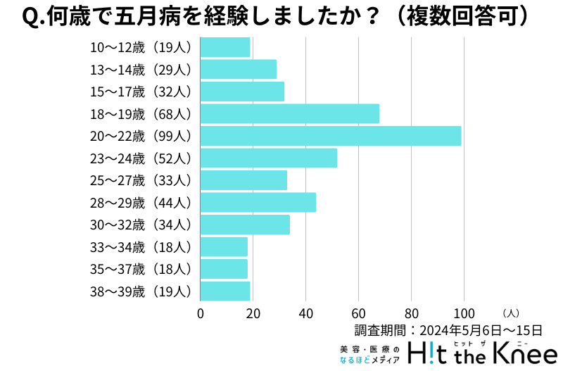 いつ五月病になりましたか？