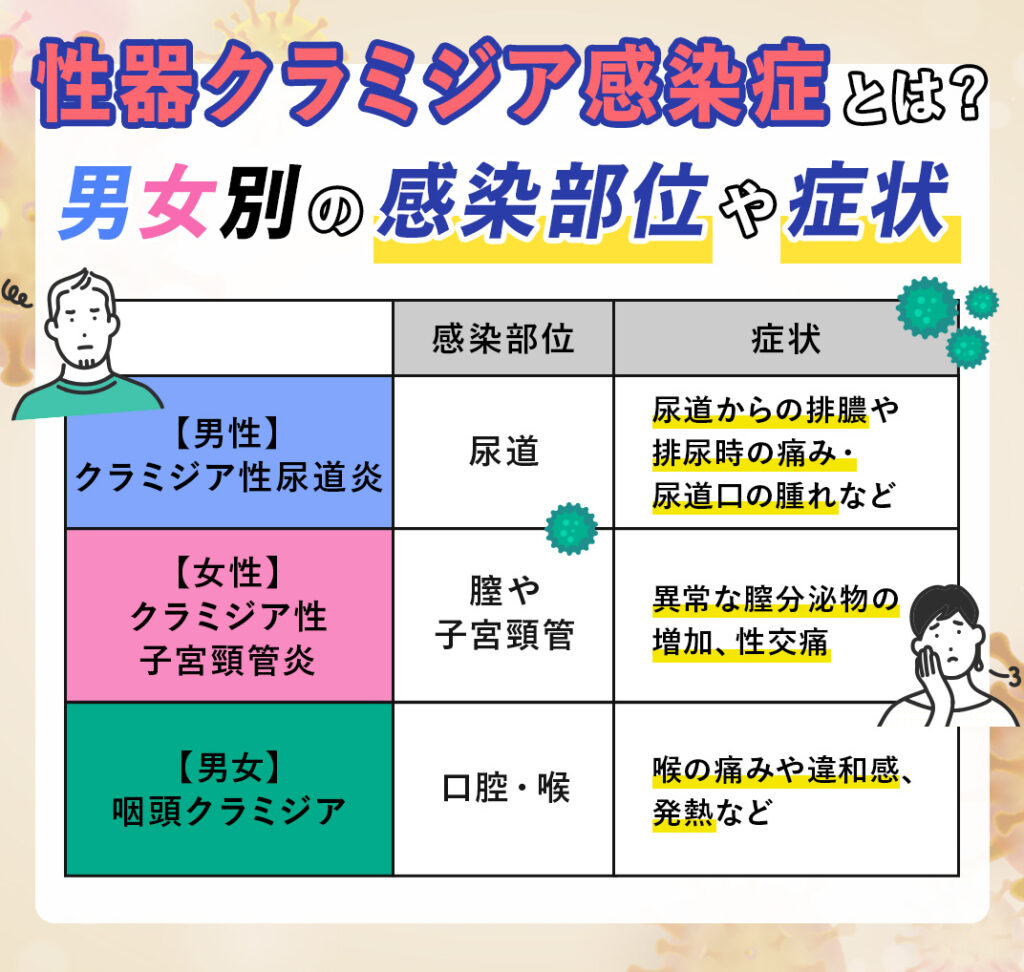 性器クラミジア感染症とは