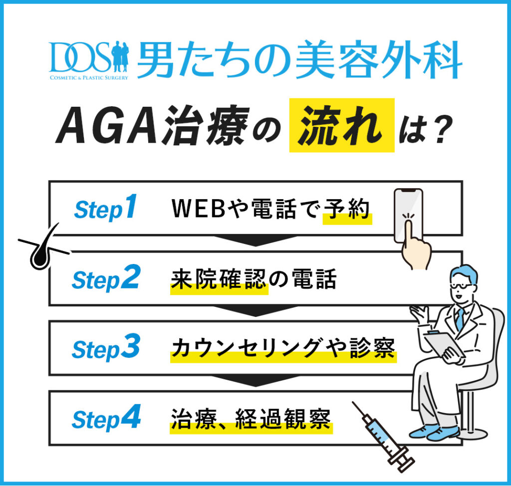 AGA治療の流れは?