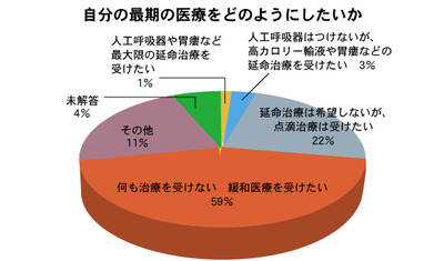 内科医の８割、延命治療望まず日本臨床内科医会アンケート