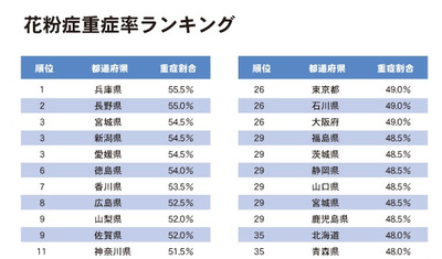 花粉症重症患者に地域差　トップは兵庫県―９４００人調査