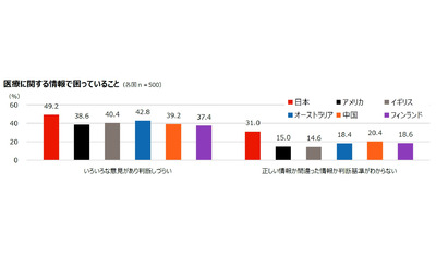 日本、自己評価で最下位～ヘルスリテラシー国際調査～