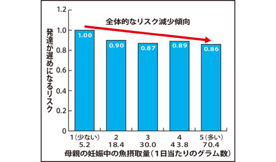 魚を食べてますか～子どもの神経発達に影響（群馬大学大学院　浜崎景教授）～