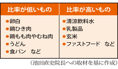 透析患者の栄養対策
～高リン血症（さやま腎クリニック　池田直史院長）～