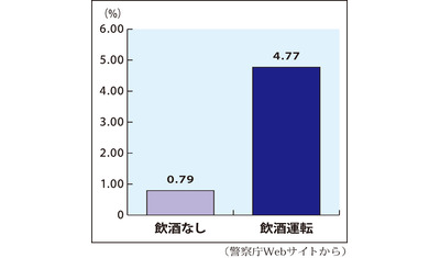 少量飲酒でも脳機能に異常
～車の運転に注意（札幌医科大学　篠崎淳助教）～