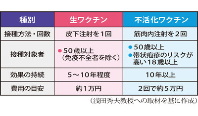 ワクチンで予防可能～加齢とともに増える帯状疱疹（奈良県立医科大学付属病院　浅田秀夫教授）～