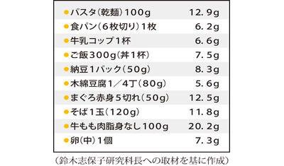 タンパク質、適量の把握を～効率的に摂取するには（神奈川県立保健福祉大学大学院　鈴木志保子研究科長）～