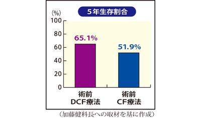 １種類追加で生存率高く～局所進行食道がん、術前化学療法（国立がん研究センター中央病院　加藤健科長）～