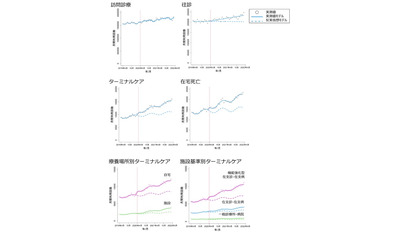 新型コロナ拡大により国内の往診やターミナルケア、看取りが急増