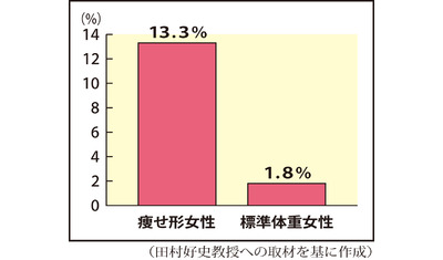 痩せた若年女性もリスク～糖尿病予備軍（順天堂大学大学院　田村好史教授）～