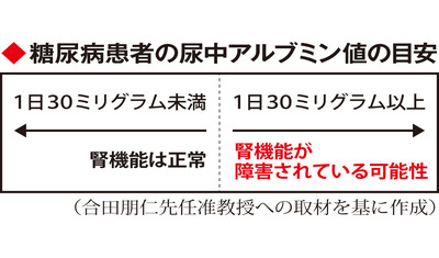 糖尿病関連腎臓病～定期的に尿検査を（順天堂大医学部付属順天堂医院　合田朋仁先任准教授）～