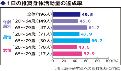 歩行や運動、半数は達成～国の身体活動新基準（明治安田厚生事業団体力医学研究所　川上諒子研究員）～