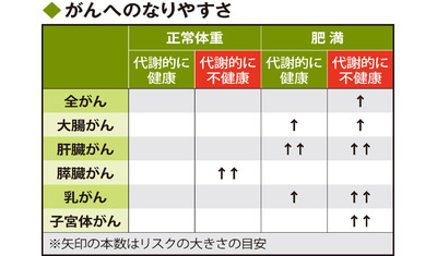 肥満と代謝異常で上昇～がんへの「なりやすさ」（徳島大大学院　渡辺毅助教）～