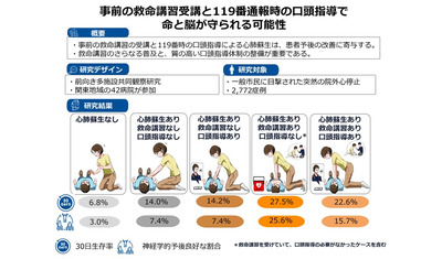 一般市民による心肺蘇生の有効性を、関東42病院の大規模臨床研究データで検証