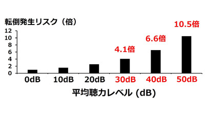 聞こえ悪いと転倒リスク
～身体機能低下招く加齢性難聴～