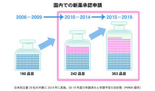 新薬開発で日本回避懸念製薬各社、薬価改定に反発