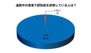 認知症患者抱える医師９９％日本臨床内科医会アンケート