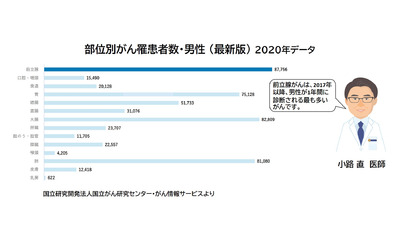 男性で最も多いがんを知っていますか？
～中高年の方はご注意～