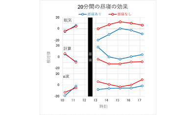 日中の眠気対策パワーナップ
