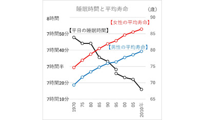 睡眠時間が短くても寿命は長い！？