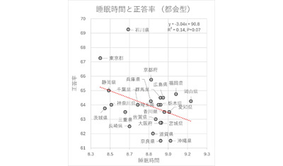 よく寝る子は成績が良いのか？