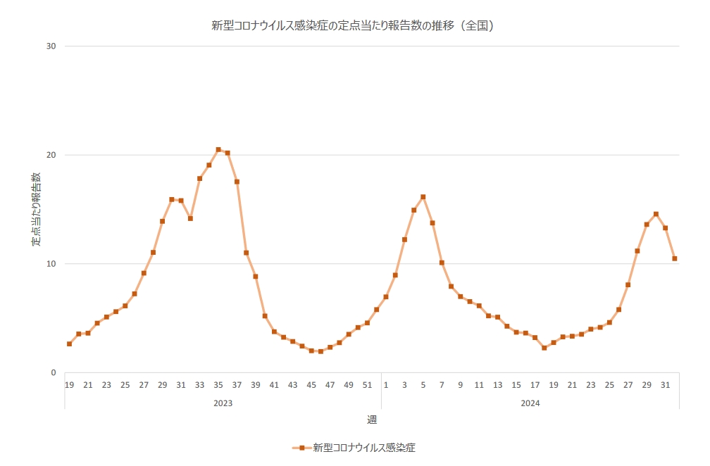 新型コロナウイルス感染症の定点当たり報告数の推移（厚労省ホームページより）