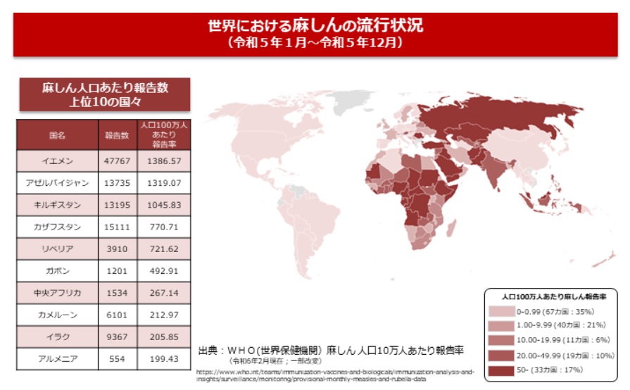 各国の麻疹報告数（厚労省ホームページより）