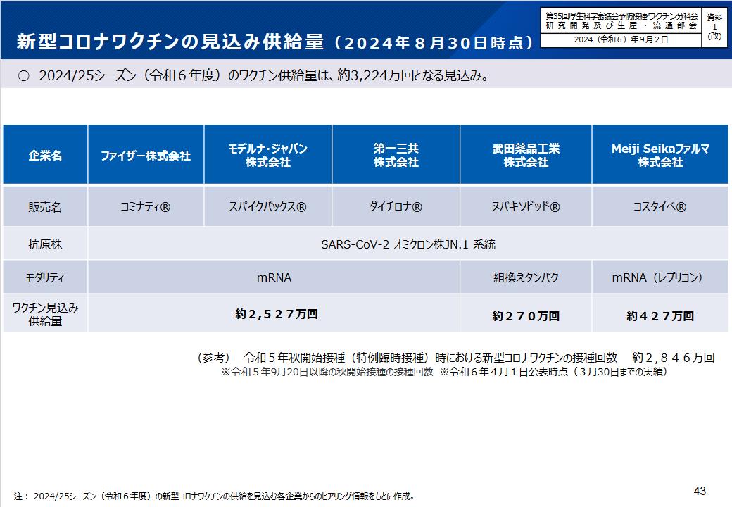 新型コロナワクチンの見込み供給量 （厚労省ホームページより）