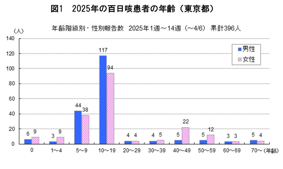 百日咳の流行状況（東京都 2025年）＝東京都感染症情報センターホームページより