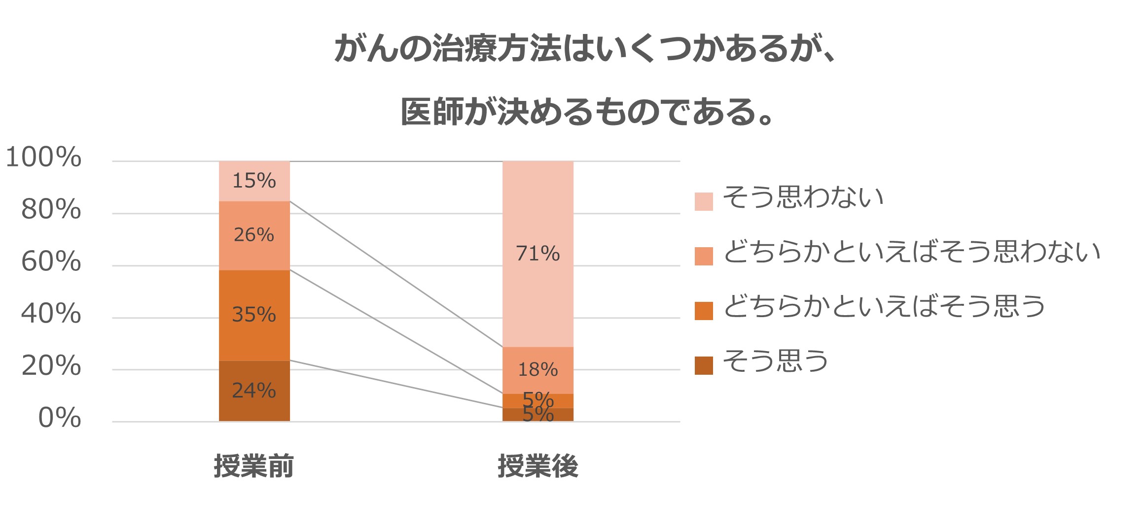 がん教育による生徒の意識変化