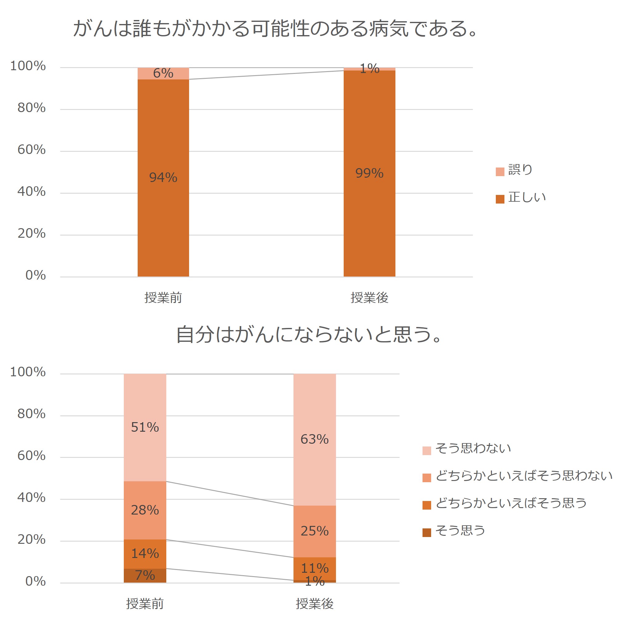 授業前と後のアンケート結果