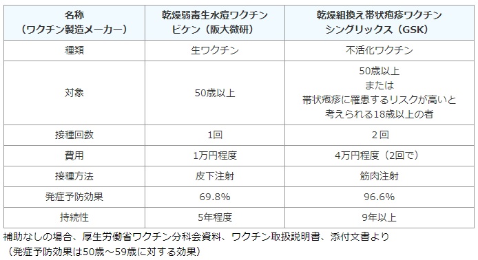 帯状疱疹のワクチン（東京都保健医療局ホームページより）