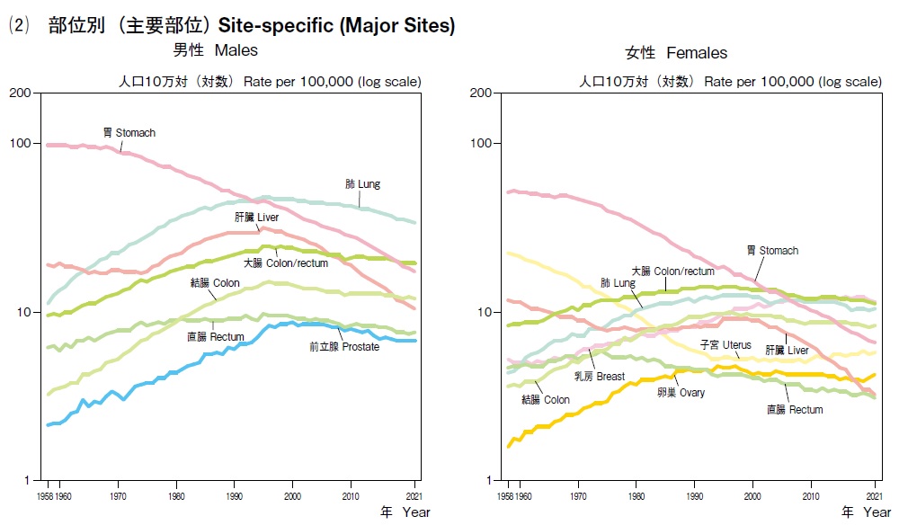 がんの部位別死亡率の推移（がん研究振興財団「がんの統計2023」より）
