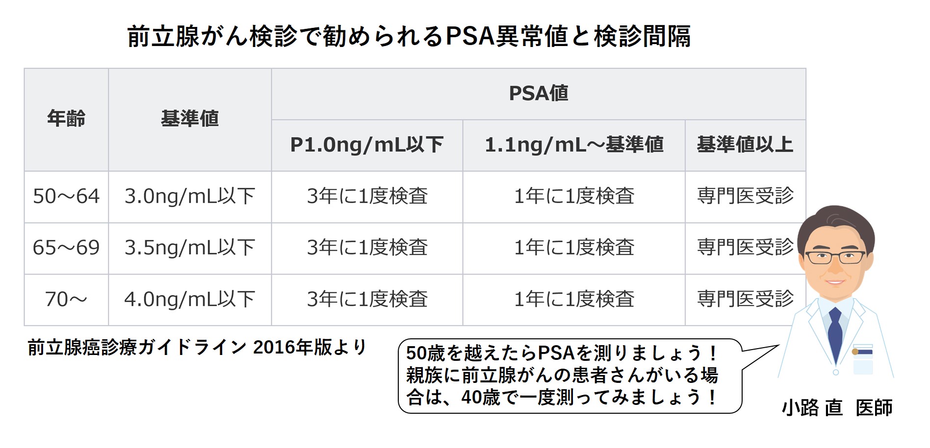 前立腺がんの早期発見にはＰＳＡを測ることが大切だ