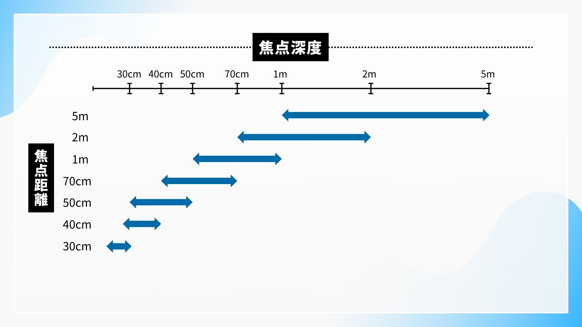 焦点距離と焦点深度の関係