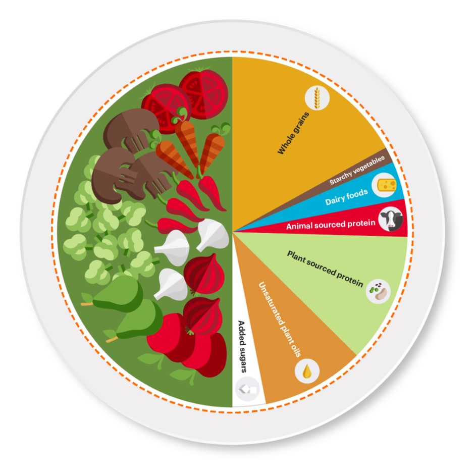 図 地球にとって健康な食事（The Planetary Health Diet）出典EAT-Lancet Commission. Food Planet Health.