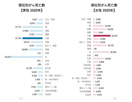 国立がん研究センターのがん種別統計情報より